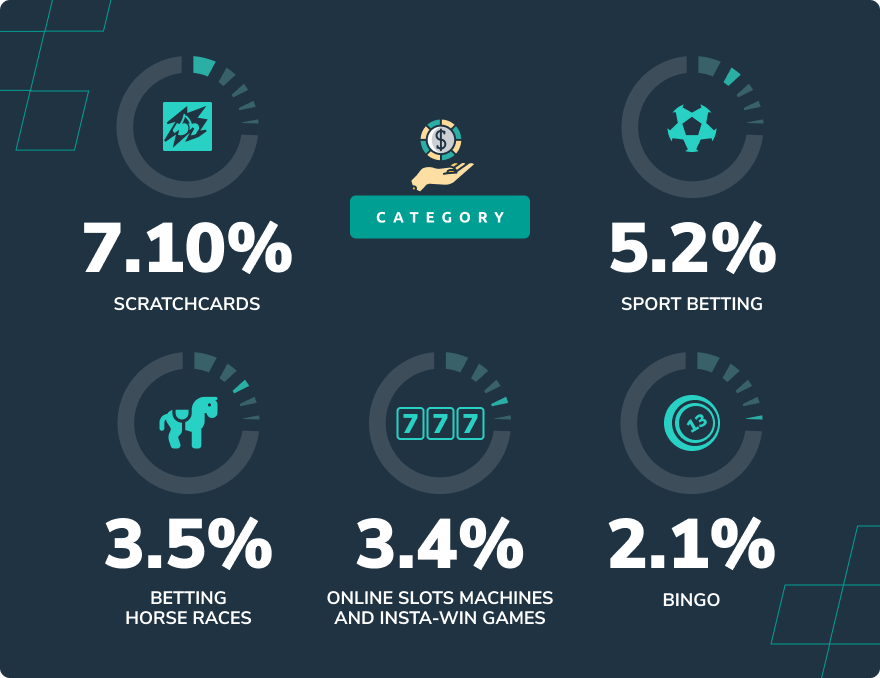 % on different gambling categories