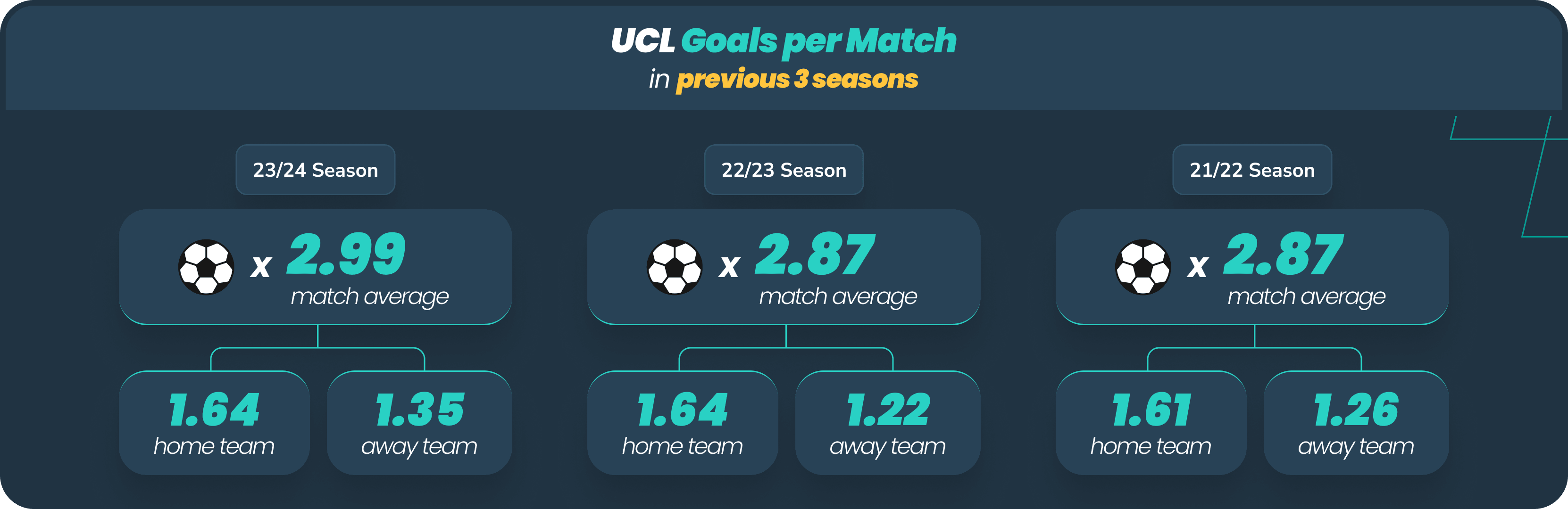 UCL Goal per Match Desktop